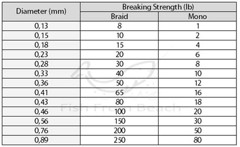 thickness of 10lb test fishing line|fishing line pound test chart.